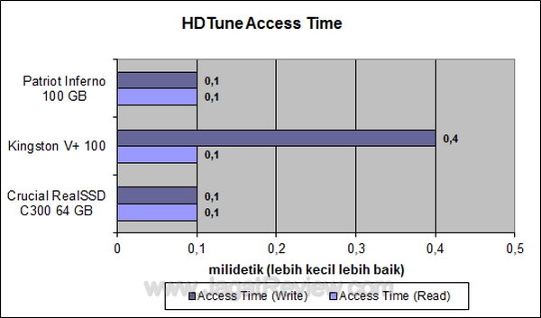 Crucial RealSSD 64GB - HDTune Access Time Crucial RealSSD 64GB HDTune Access Time