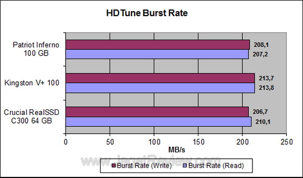 Crucial RealSSD 64GB - HDTune Burst Rate Crucial RealSSD 64GB HDTune Burst Rate