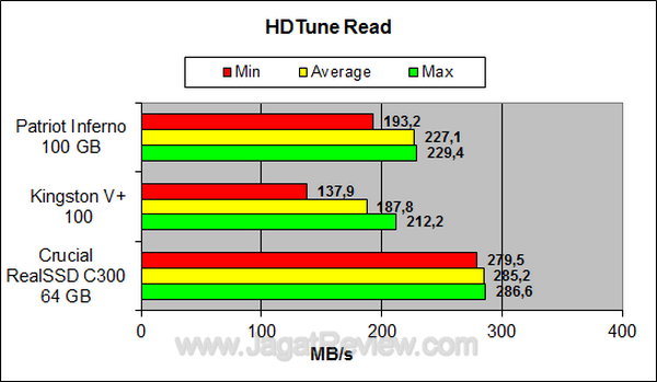 Crucial RealSSD 64GB - HDTune Read Crucial RealSSD 64GB HDTune Read