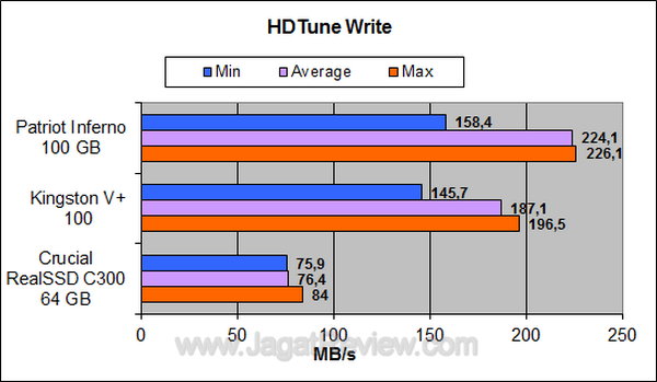 Crucial RealSSD 64GB - HDTune Write Crucial RealSSD 64GB HDTune Write
