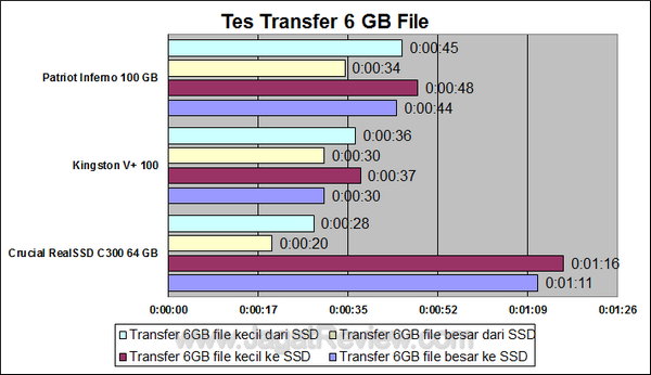 Crucial RealSSD 64GB - Tes Transfer Crucial RealSSD 64GB Tes Transfer