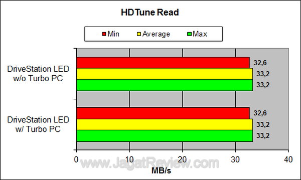 DriveStation LED - HDTune Read DriveStation LED HDTune Read