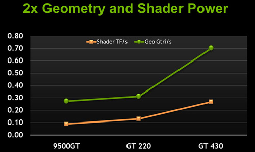 GT430 geometry performance