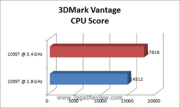 Grafik 3DMV CPU6