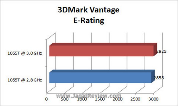 Grafik 3DMV E Rating