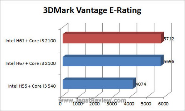 Grafik 3DMV E Rating1