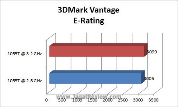 Grafik 3DMV E Rating1