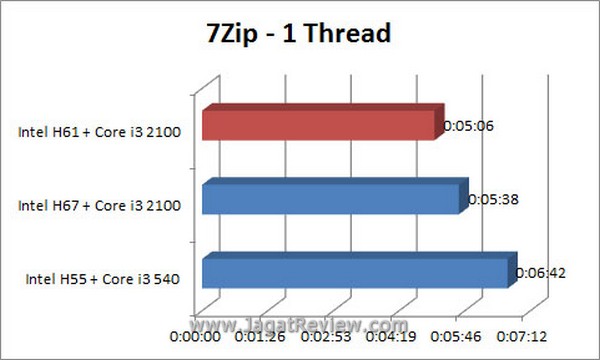 Grafik 7ZIP 1thread