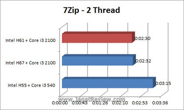 Grafik 7ZIP 2thread