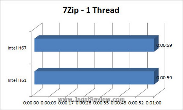 Grafik 7Zip 1Thread