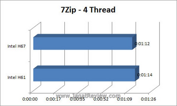 Grafik 7Zip 4Thread