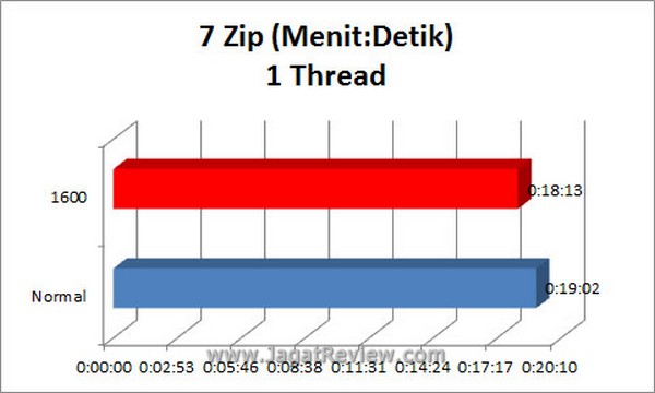 Grafik 7zip 1Thread