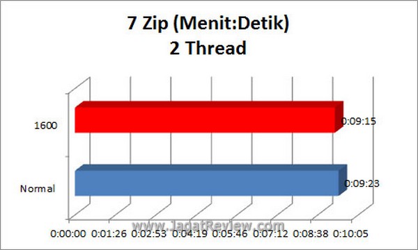 Grafik 7zip 2Thread