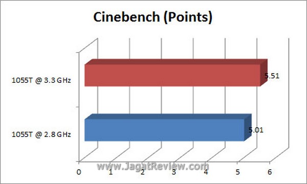 Grafik Cinebench5