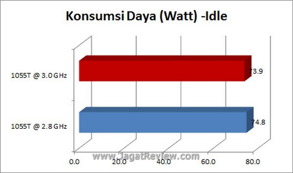 Grafik KonsumiDayaIdle