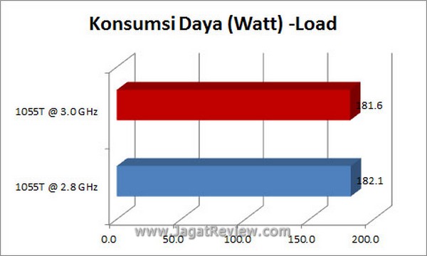 Grafik KonsumiDayaLoad