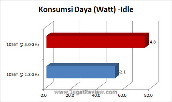 Grafik KonsumsiDaya Idle2