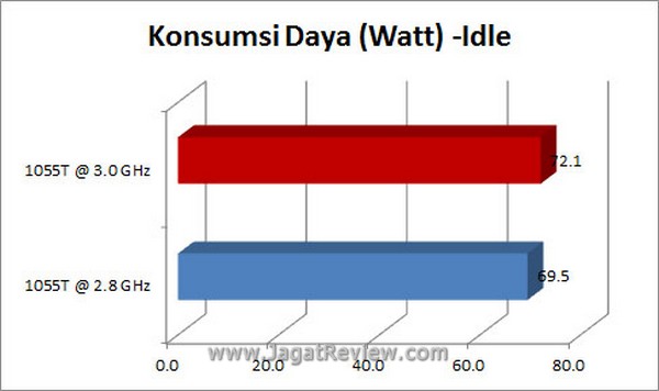 Grafik KonsumsiDaya Idle3