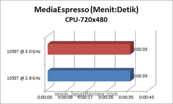 Grafik MSE CPU