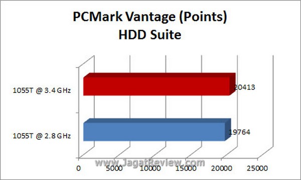 Grafik PCMARK3