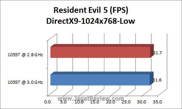 Grafik RE5 DX9