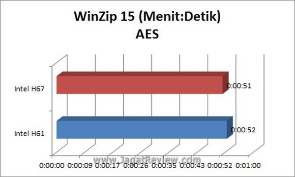 Grafik WinZip AES