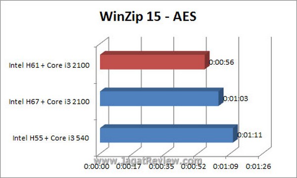 Grafik WinZip AES2
