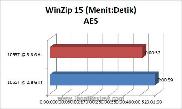 Grafik WinZip AES3