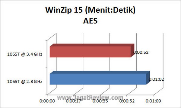 Grafik WinZip AES4