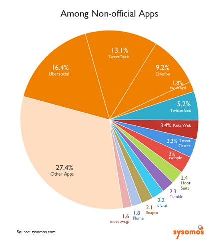 Non Official Twitter Client Usage