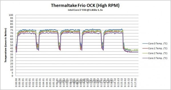 OC_Temperature_Log_High_ RPM OC Temperature Log High RPM