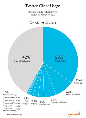 Official Twitter Client vs Unofficial