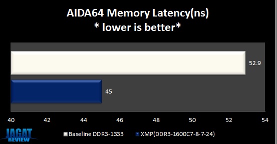 RipjawsX XMP AIDA64LATENCY