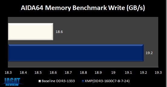 RipjawsX XMP AIDA64WRITE