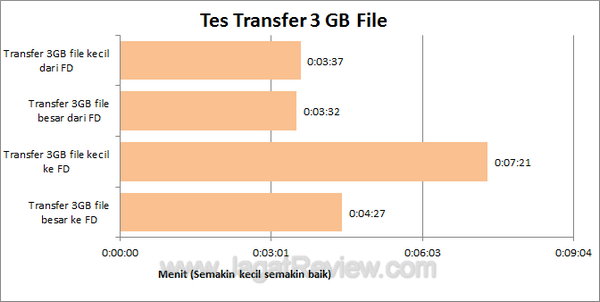 Silicon Power Unique 530 Transfer Test File