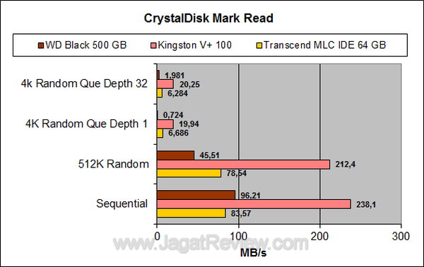 Transcend SSD IDE MLC 64 GB CDM Read
