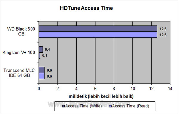 Transcend SSD IDE MLC 64 GB HDTune Access Time
