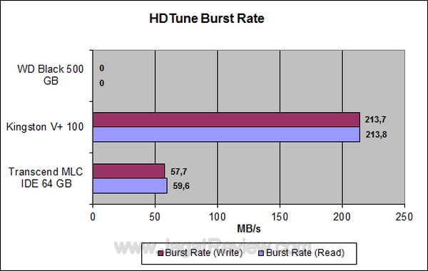 Transcend SSD IDE MLC 64 GB HDTune Burst Rate