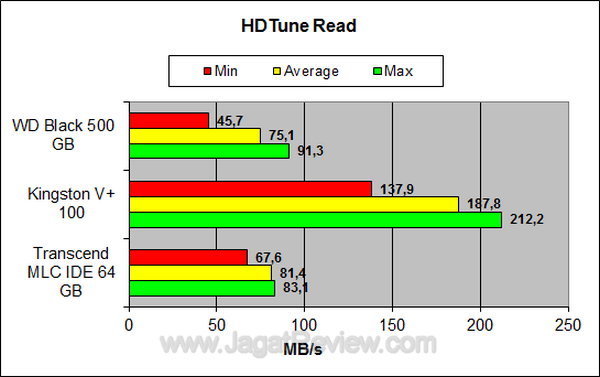 Transcend SSD IDE MLC 64 GB HDTune Read