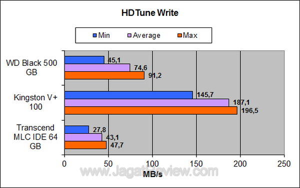 Transcend SSD IDE MLC 64 GB HDTune Write