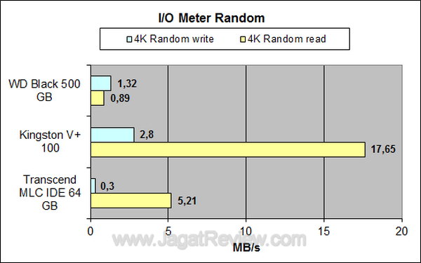 Transcend SSD IDE MLC 64 GB IO Meter Random