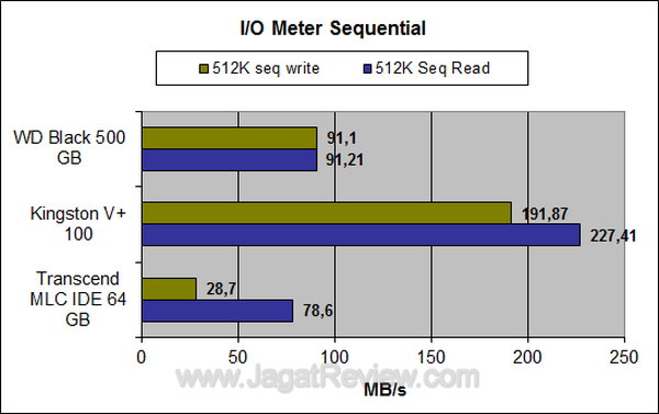 Transcend SSD IDE MLC 64 GB IO Meter Sequential