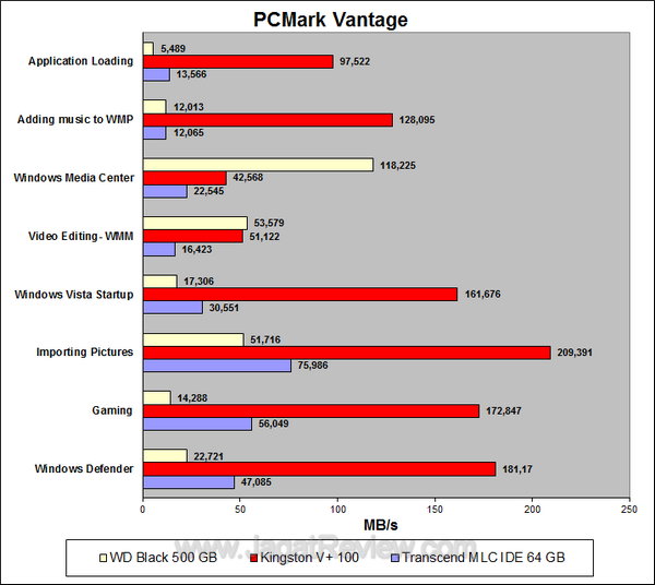 Transcend SSD IDE MLC 64 GB PCMark Vantage Details
