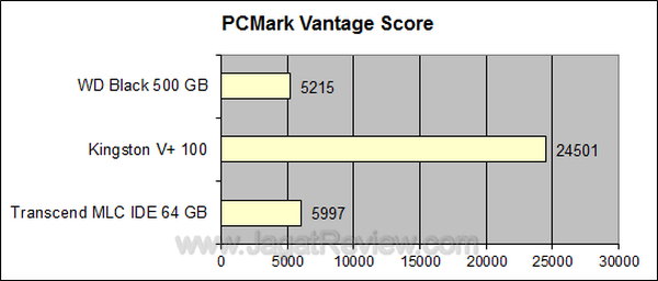 Transcend SSD IDE MLC 64 GB PCMark Vantage