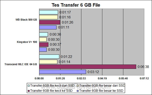 Transcend SSD IDE MLC 64 GB Tes Transfer