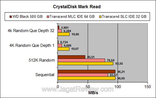 Transcend SSD SLC 32 GB CDM Read