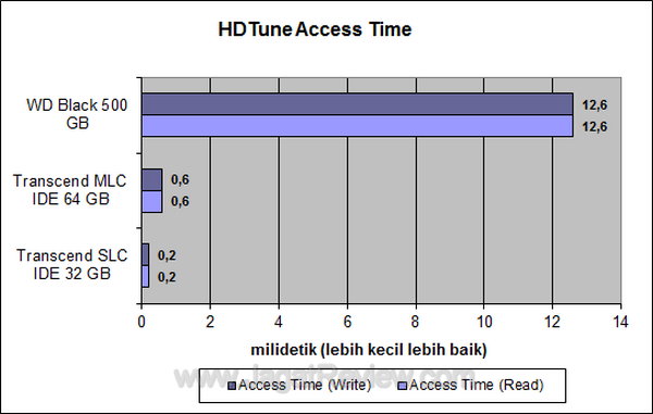 Transcend SSD SLC 32 GB HDTune Access Time