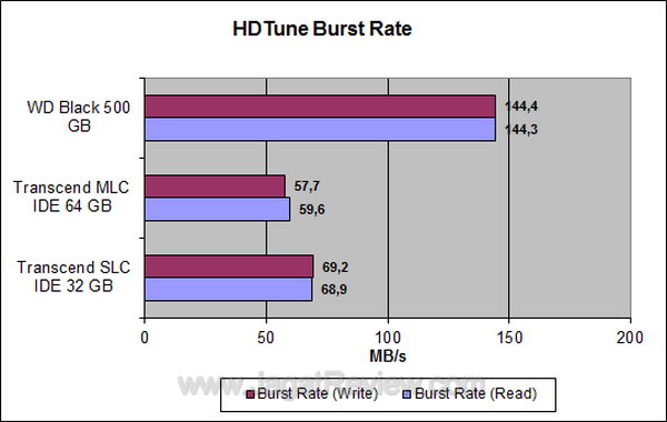 Transcend SSD SLC 32 GB HDTune Burst Rate