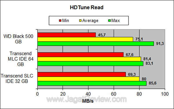 Transcend SSD SLC 32 GB HDTune Read