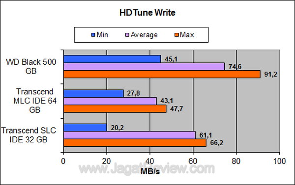Transcend SSD SLC 32 GB HDTune Write